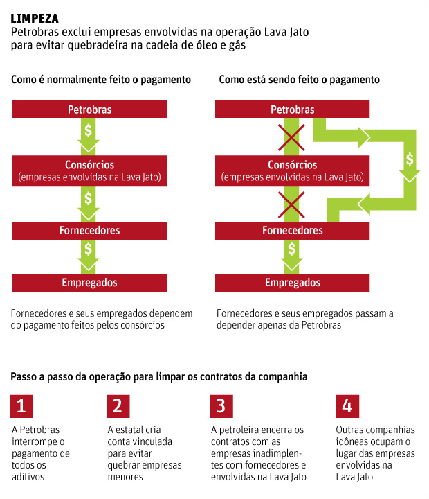 Folha de So Paulo - Poder - 26/12/2014 - PETROLO: Petrobras assume dvidas de empreiteiras- Editoria de Arte/Folhapress