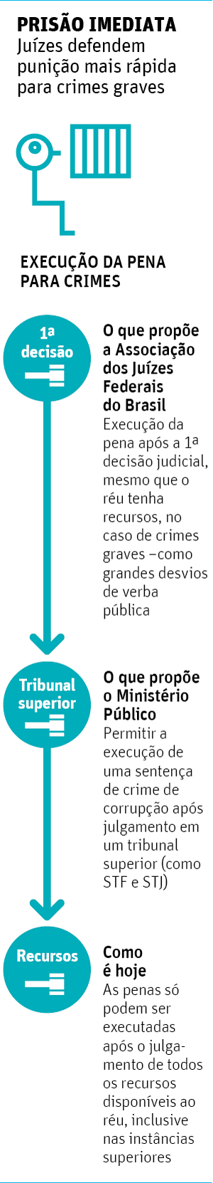 Folha de So Paulo - 30/03/2015 - Juzes defendem punies mais rpidas - Editoria de Arte/Folhapress