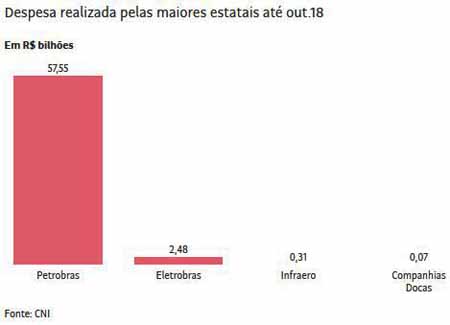Despesa realizada pelas maiores estatais at out.18 - Folha de So Paulo