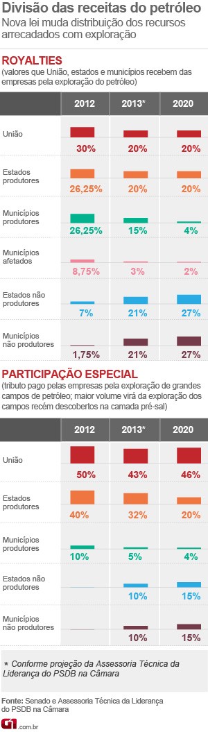 G1 - 27/11/12 - Royalties do petrleo