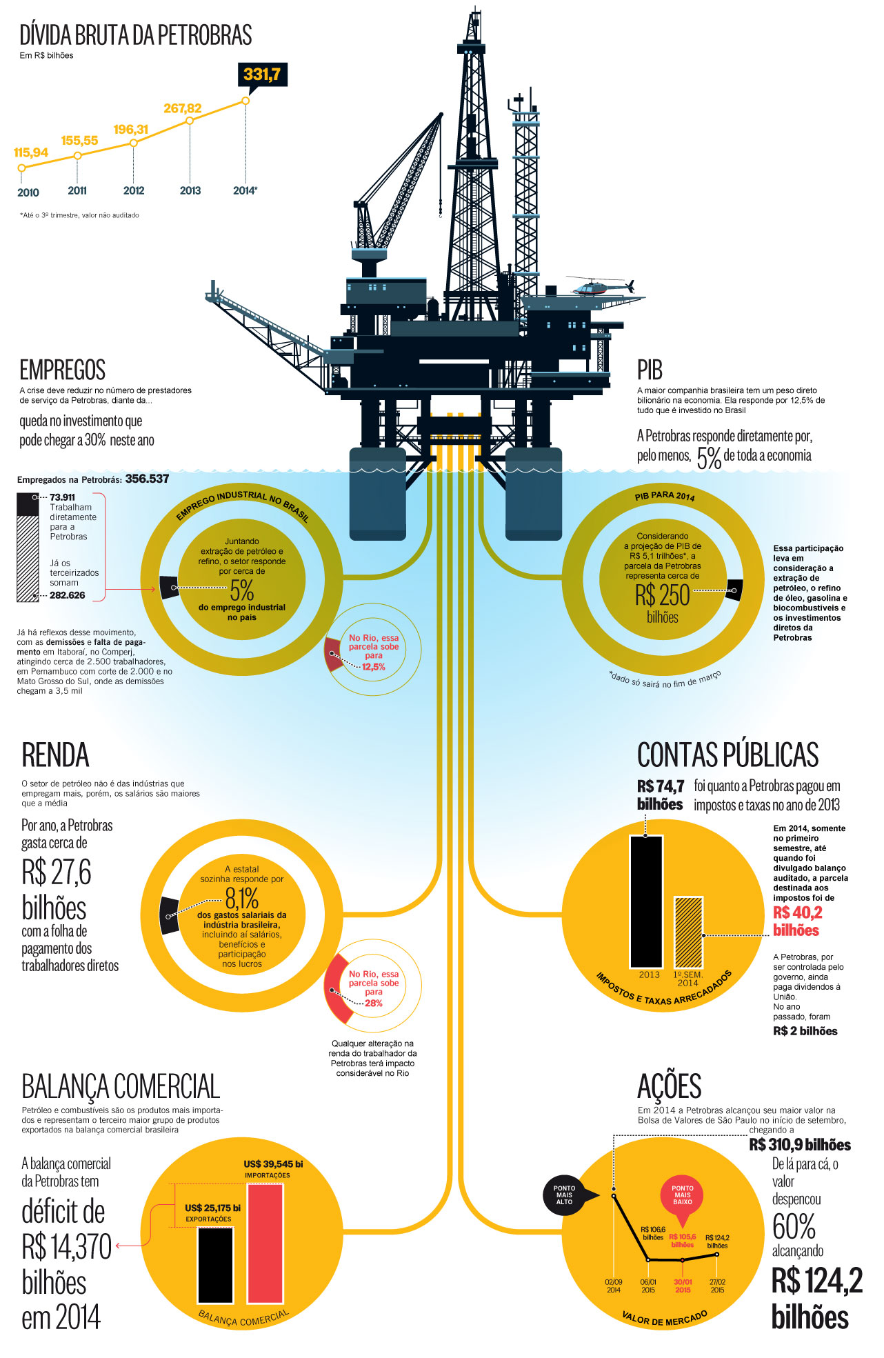 O Globo - 01/03/2015 - CRDITOS: O Globo | Fonte:Petrobras, IBGE, consultorias, Ministrio da Indstria, Comrcio e Desenvolvimento