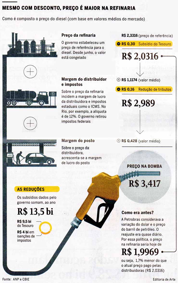 Preo do diesel  maior, apesar do subsdio - Agncia O Globo