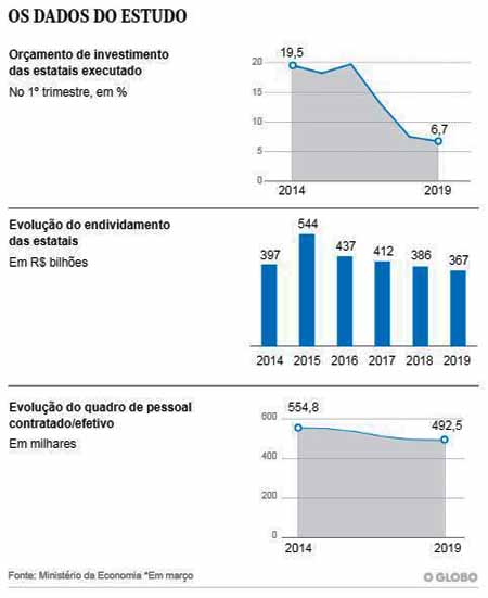 Estatais: Endividamento - O Globo / 01.08.2019