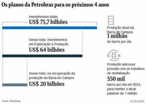 Petrobras: Planos para 4 anos