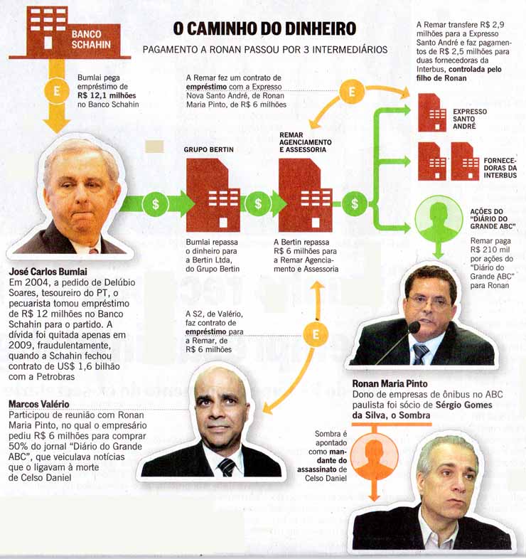 O Globo 02/04/2016 - O caminho do dinheiro