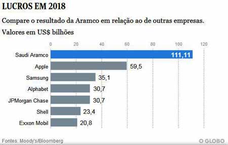 ARAMCO: Lucro em 2018 - O Globo / Moody / Bloomberg