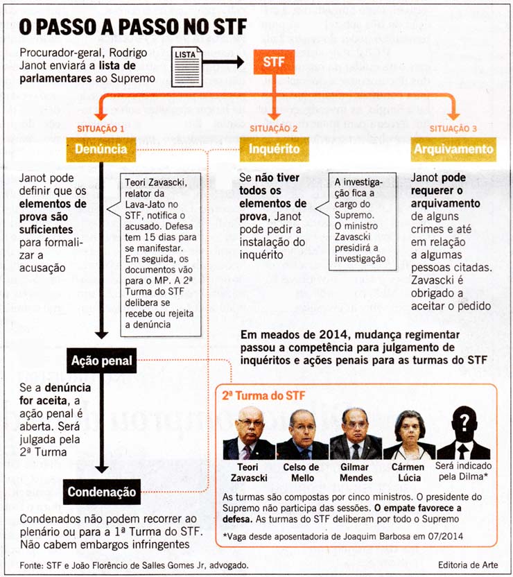 O Globo - 03/03/15 - PETROLO: Passo a passo no STF - Editoria de Arte