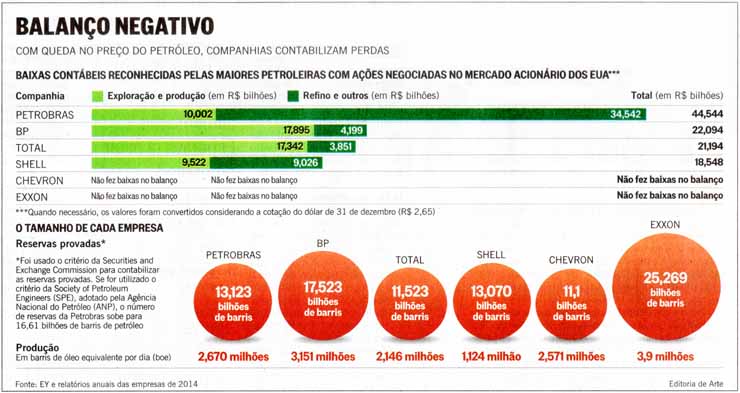 O Globo - 03/05/15 - PETROBRAS: O Balano Negativo