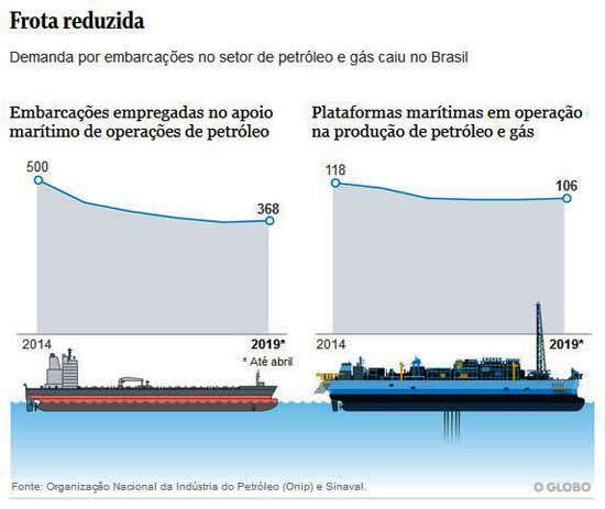 Petrleo: Frota reduzida - O Globo Editoria de Arte