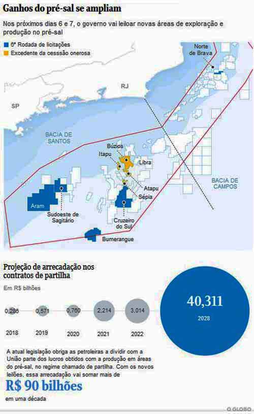 Pr-sal: Ganhos se ampliam - Fontes: PPSA e Petrobras - O Globo / Editoria de Arte