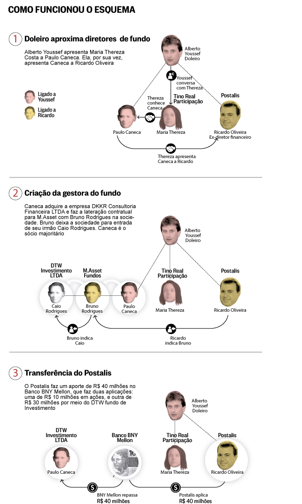 O Globo -  POSTALIS: O Esquema