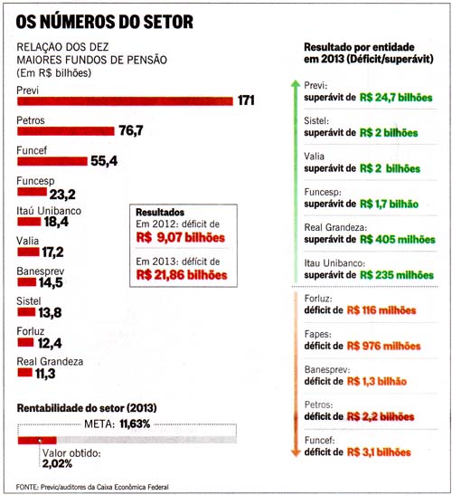 O Globo - 07/07/2014 - Fundos de pensão no vermelho