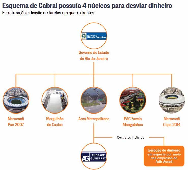Srgio Cabral: Os ncleos do esquema