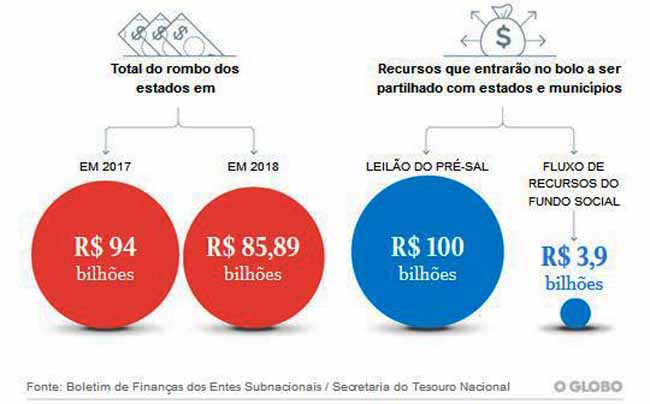 Custo da Previdncia Estadual  O Globo / Editoria de Arte