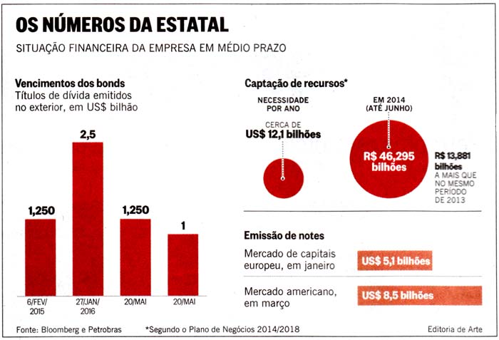 O Globo - 10/12/14 - PETROBRAS: JUROS DOS TTULOS DISPARAM