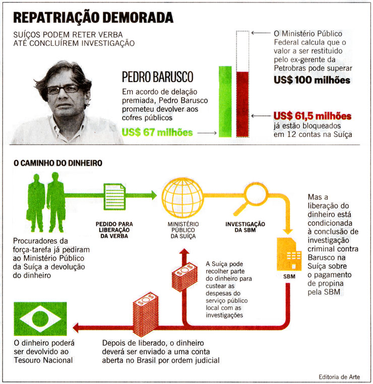 O Globo 11/02/2015 - Petrolo: Vontas de Barusco na Suio: Devoluo pode demorar - Editoria de Arte