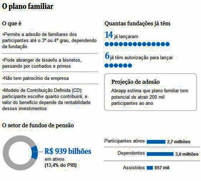 Fundos de Penso Familiares - O Globo / 11.11.2019