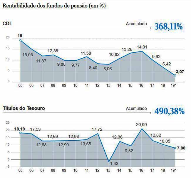 Fundos de Penso - Rentabilidade - O Globo / 11.11.2019