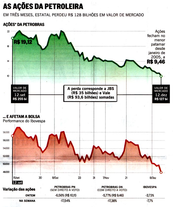 O Globo - 13/12/14 - Editoria de Arte - As aes da Petrobras