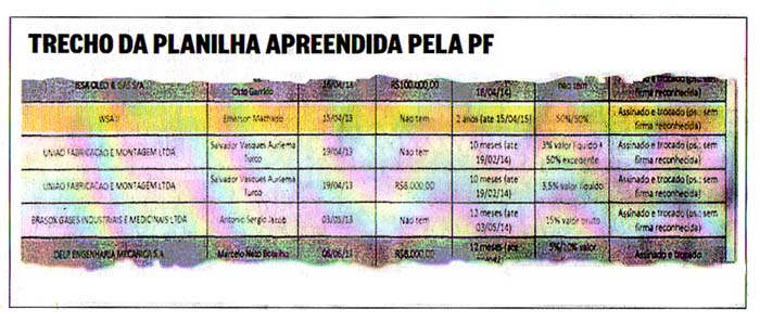 O Globo - 14.04.2003 - Trecho da Planilha