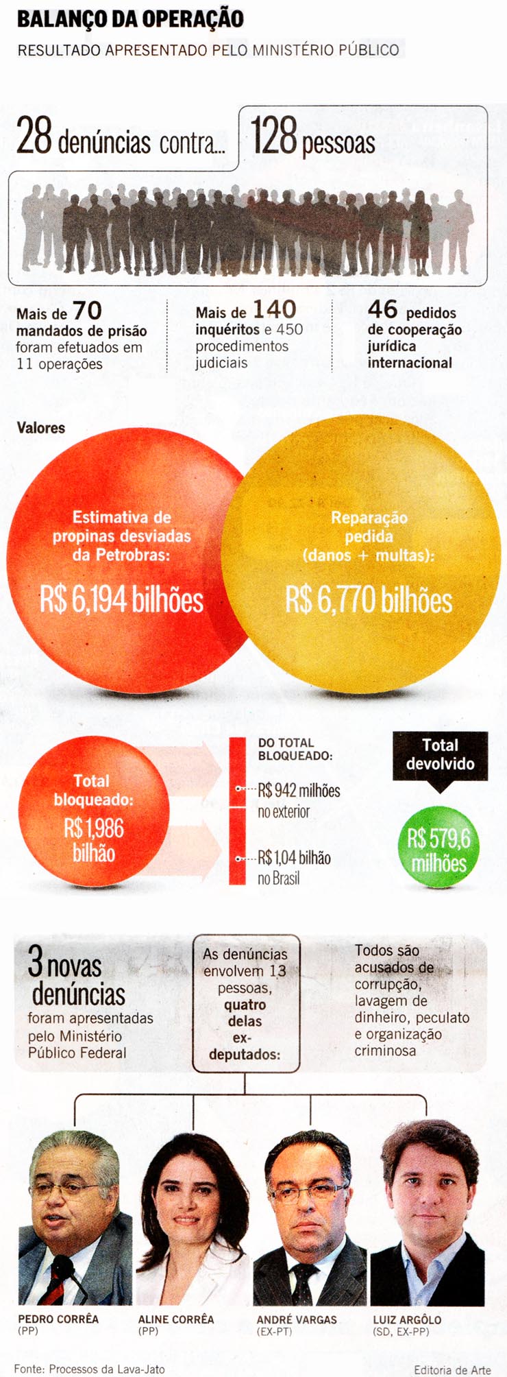 O Globo - Impresso - 15/05/15 - PETROLO: Balano da Opeao- Editoria de Arte