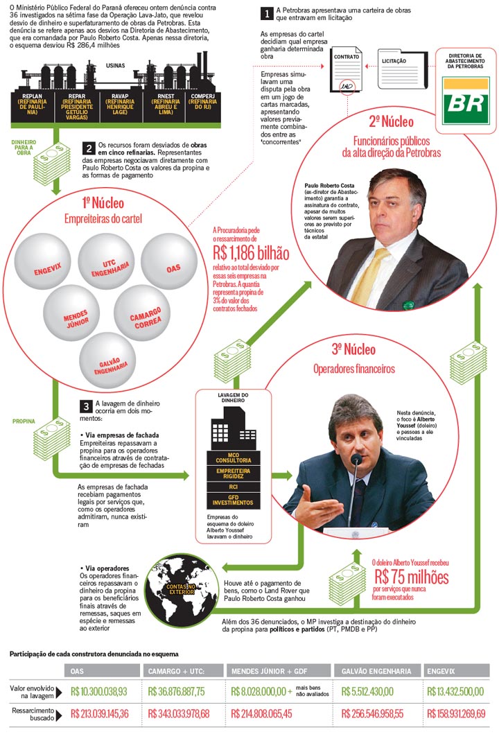 O GLOBO - 15/12/14 - PETROLAO: O esquema e seus 3 ncleos - Infogrficos