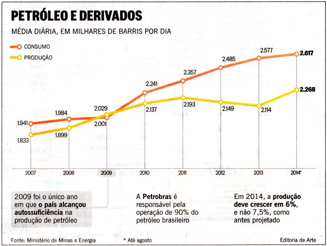 PETRÓLEO E DERIVADOS: Média diária em milhares de barris - O Globo 19.11.14