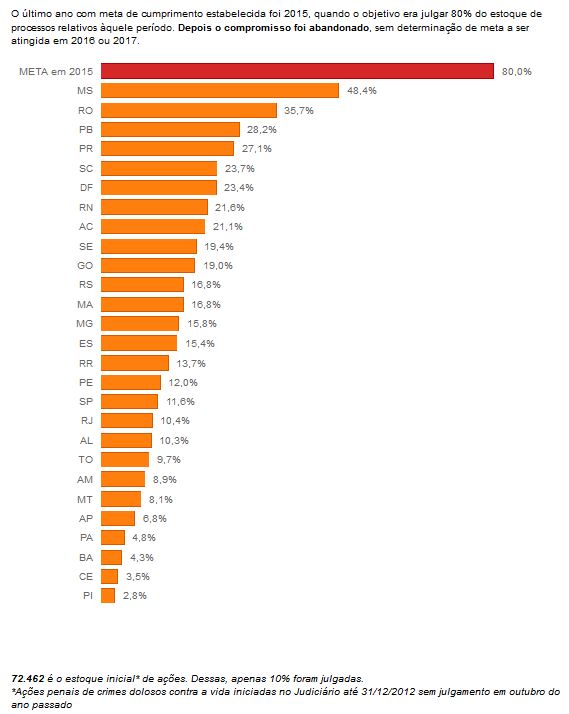 Estoque de processos julgados por estado (em %) - Editoria de Arte / O Globo