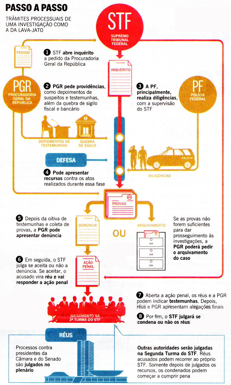 O Globo - 23/03/15 - Lava-Jato: Passo a passo no STF - Editoria de Arte