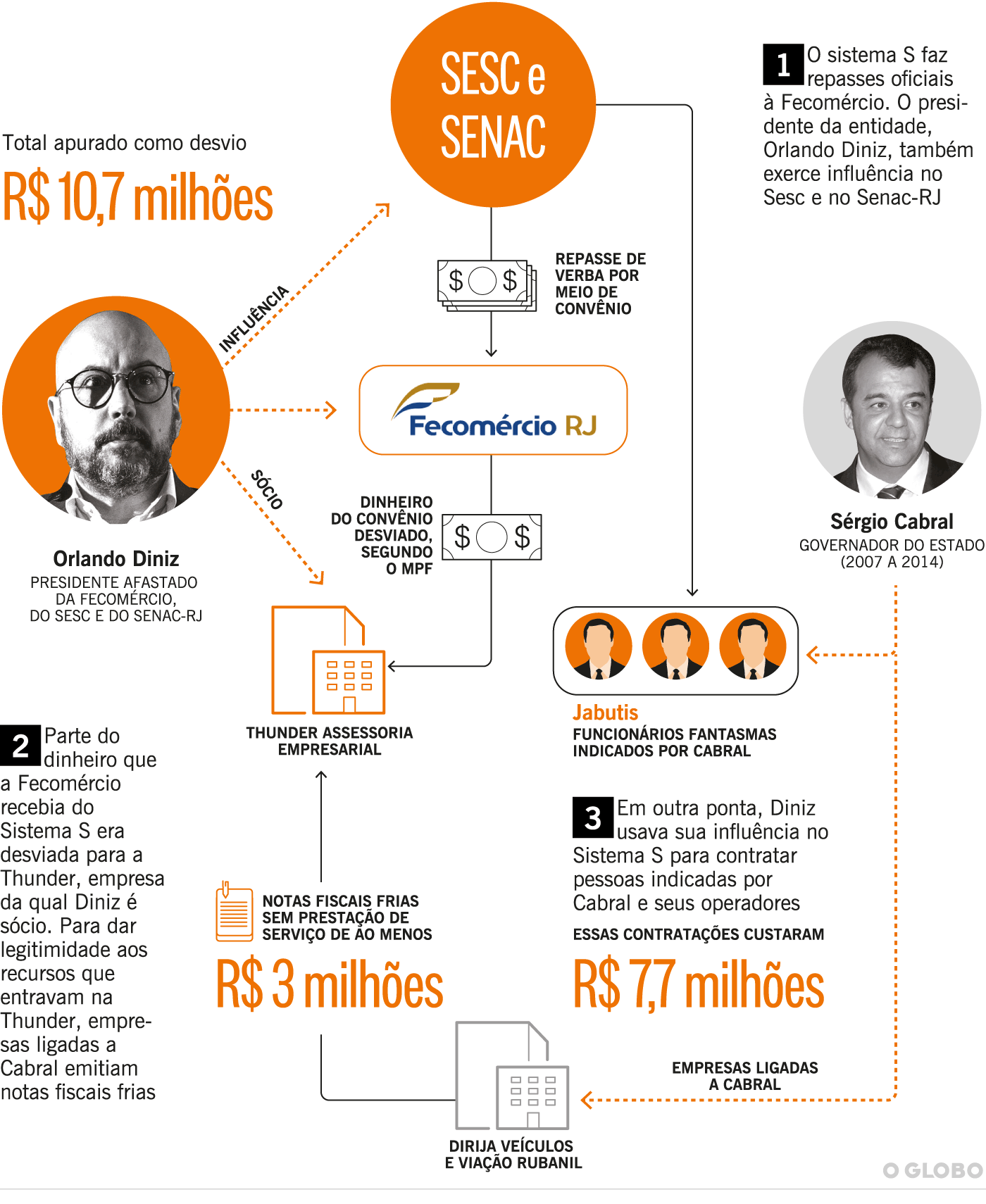 Fecomrcio, O esquema: O que diz a investigao do MPF