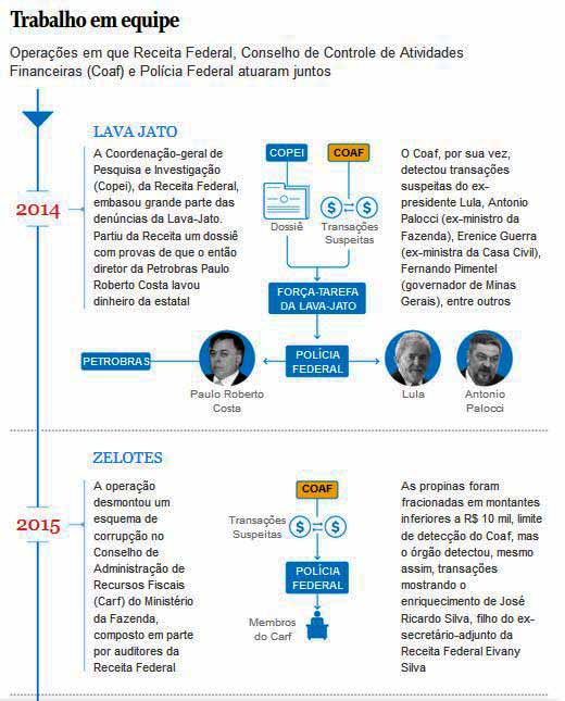 Corrupo: Lava Jato, Zelotes, Greenfield, Furna da Ona - O Globo / Editoria de Arte