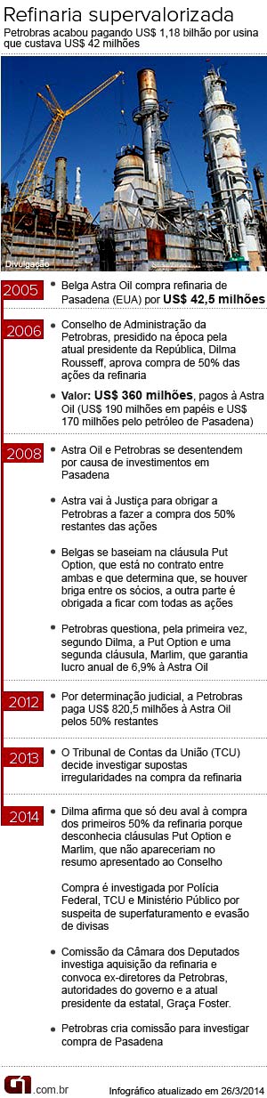 O Globo - 26/03/2014 - Pasadena: Entenda/Infogrfico