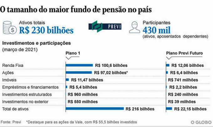 PREVI, o maior fundo -Fonte: O Globo
