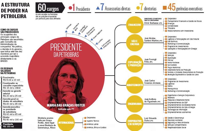 O Globo - Pas - 17/12/2014 - PETROBRAS: Cargos  espera e padrinhos polticos