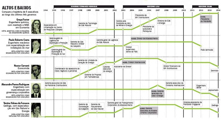 O Globo - Pas - 17/12/2014 - PETROBRAS: Cargos  espera e padrinhos polticos