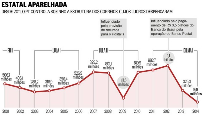 O Globo - 31/05/15 - CORREIOS: Estatal aparelhada