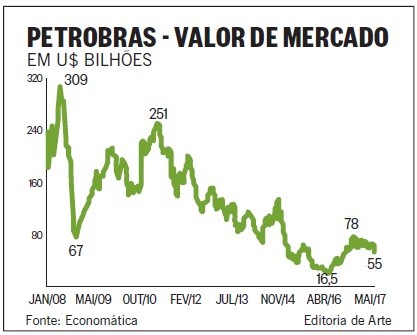 Petrobras: Grfico Valor de Mercado