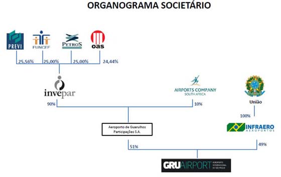 GRU - Organograma Societário