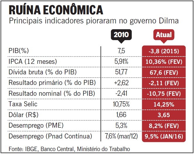 o=O Globo - Rub=na Econmica