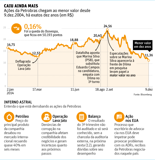 Folha de So Paulo - 10/12/14 - PETROBRAS: Nova ao nos EUA