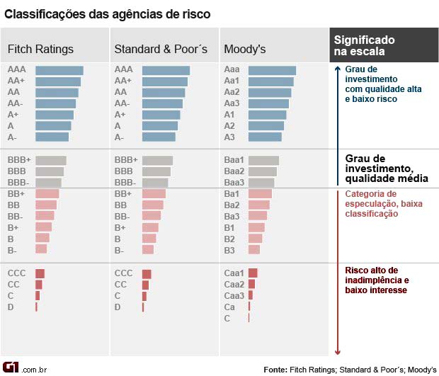 Fonte: Fitch Ratings, Standart and Poor's,  Moody's