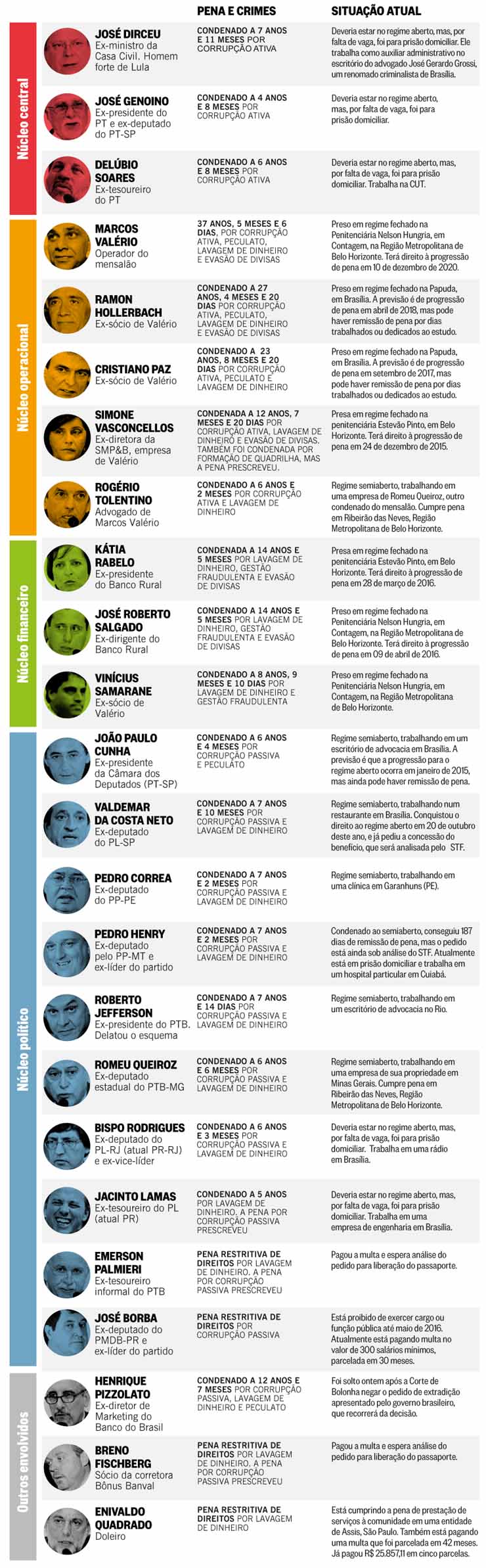 O Globo - 31/05/15 - A situao de cada condenado - Editoria de Arte